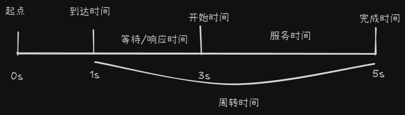 调度时间概念轴
